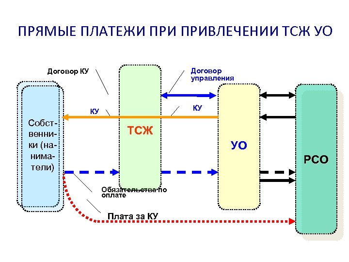 ПРЯМЫЕ ПЛАТЕЖИ ПРИВЛЕЧЕНИИ ТСЖ УО Договор управления Договор КУ КУ КУ Собственники (наниматели) ТСЖ