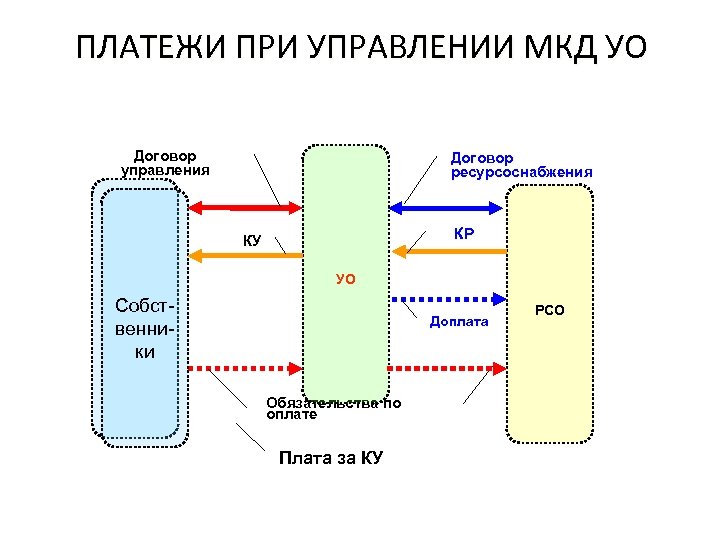 ПЛАТЕЖИ ПРИ УПРАВЛЕНИИ МКД УО Договор управления Договор ресурсоснабжения КР КУ УО Собственники Доплата