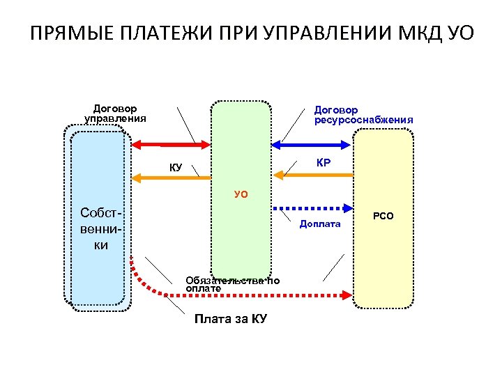ПРЯМЫЕ ПЛАТЕЖИ ПРИ УПРАВЛЕНИИ МКД УО Договор управления Договор ресурсоснабжения КР КУ УО Собственники