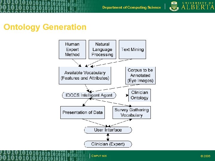 Department of Computing Science Ontology Generation CMPUT 605 © 2006 