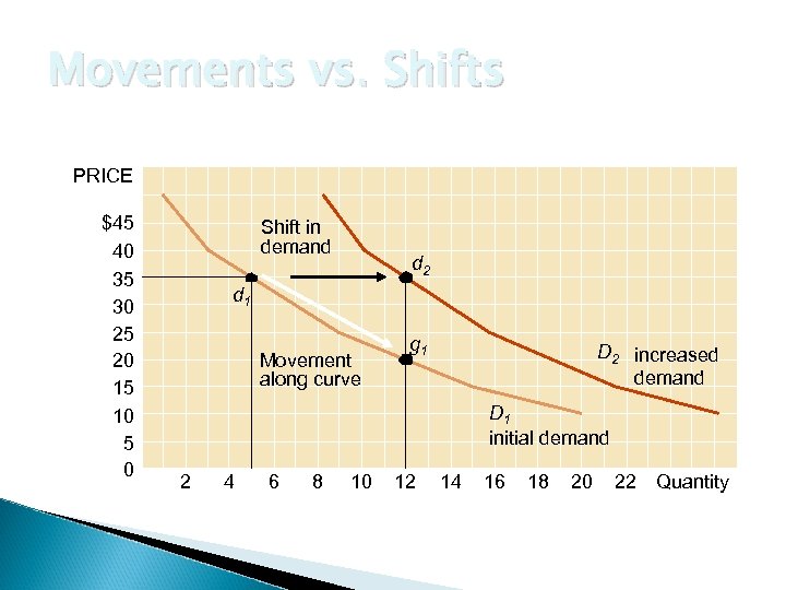 Movements vs. Shifts PRICE $45 40 35 30 25 20 15 10 5 0