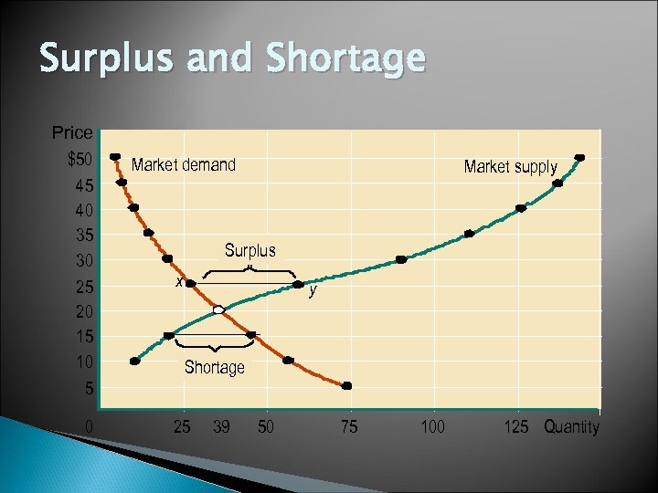 Surplus and Shortage Price $50 45 40 35 30 25 20 15 10 5