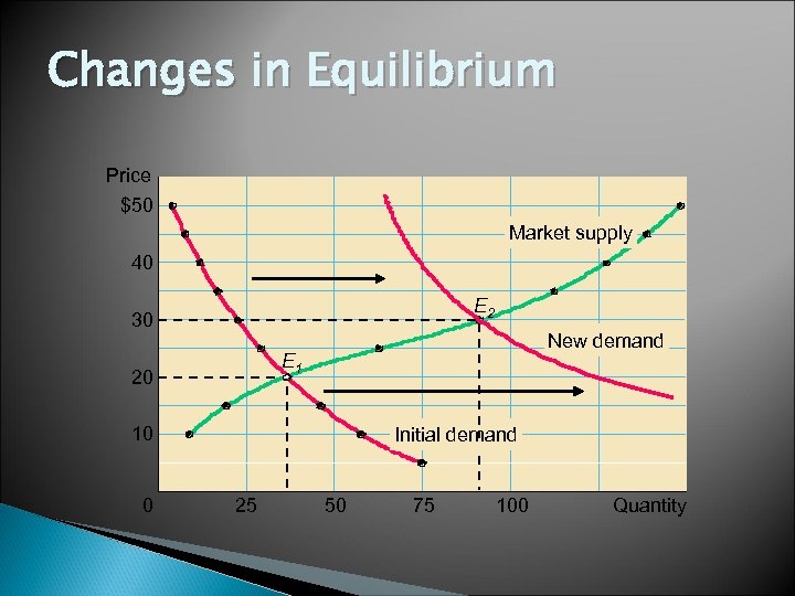 Changes in Equilibrium Price $50 Market supply 40 E 2 30 New demand E