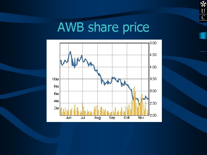 AWB share price 