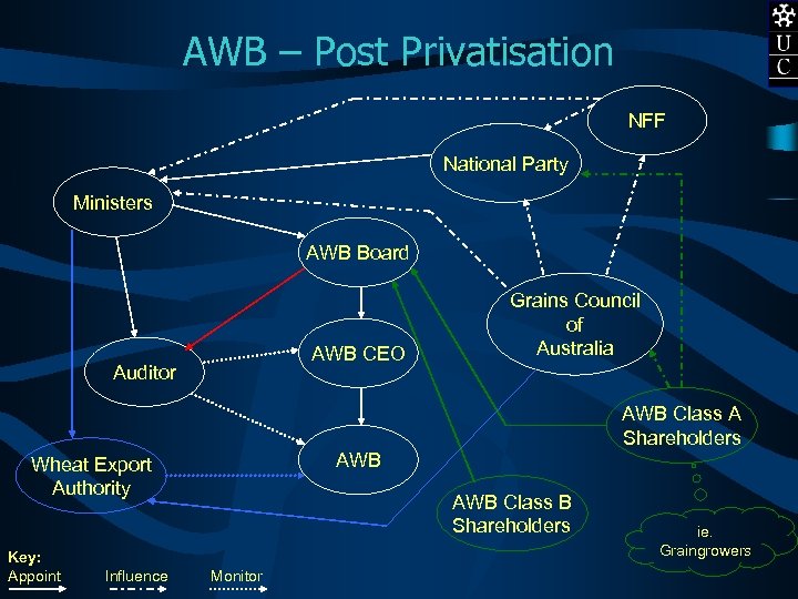 AWB – Post Privatisation NFF National Party Ministers AWB Board AWB CEO Auditor Grains