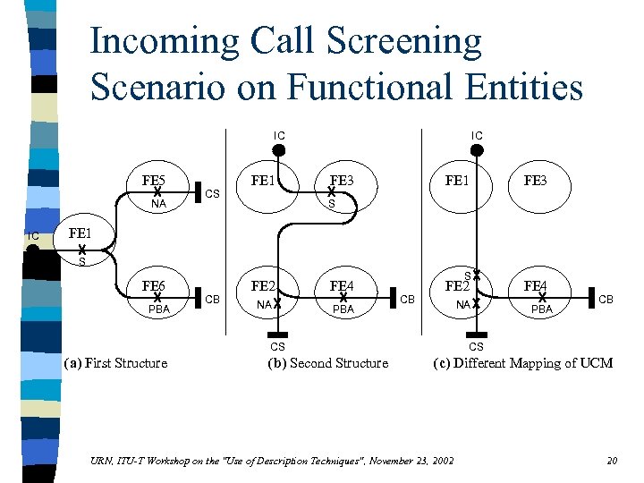 Incoming Call Screening Scenario on Functional Entities IC FE 5 NA IC CS FE