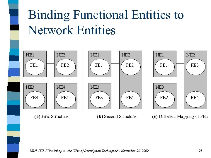 Binding Functional Entities to Network Entities NE 1 NE 2 FE 1 NE 3
