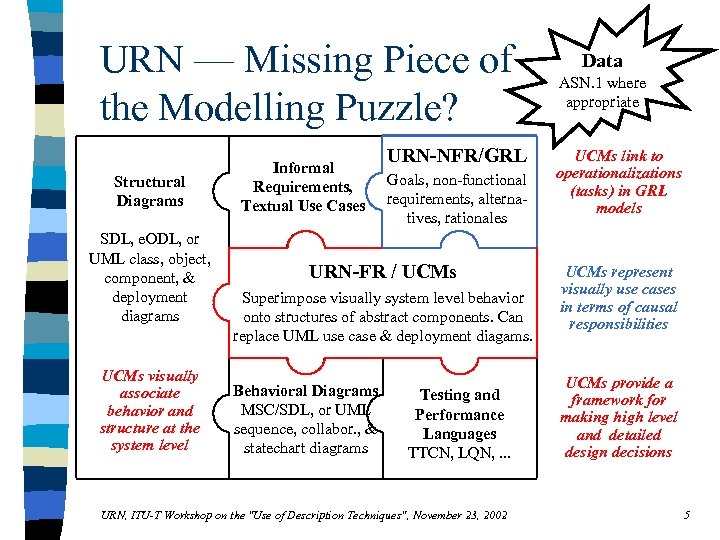 URN — Missing Piece of the Modelling Puzzle? Structural Diagrams SDL, e. ODL, or