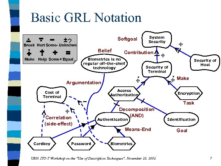 Basic GRL Notation Softgoal ? Break Hurt Some- Unknown Belief Make Help Some+ Equal