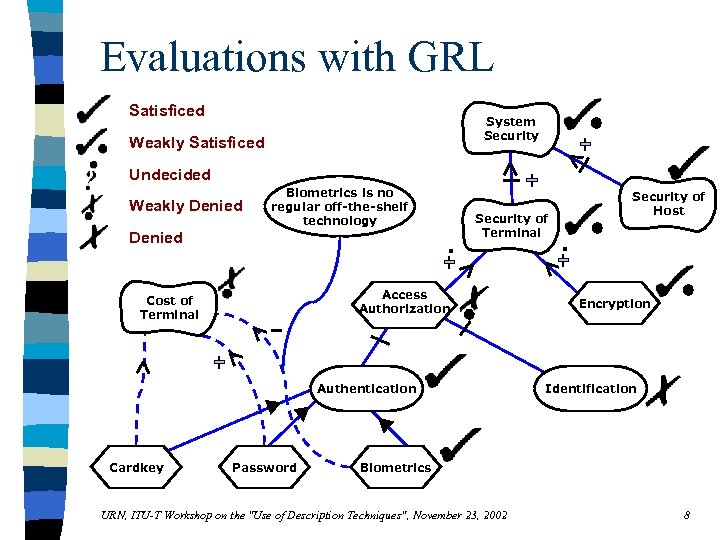 Evaluations with GRL Satisficed System Security Weakly Satisficed Undecided Weakly Denied Biometrics is no