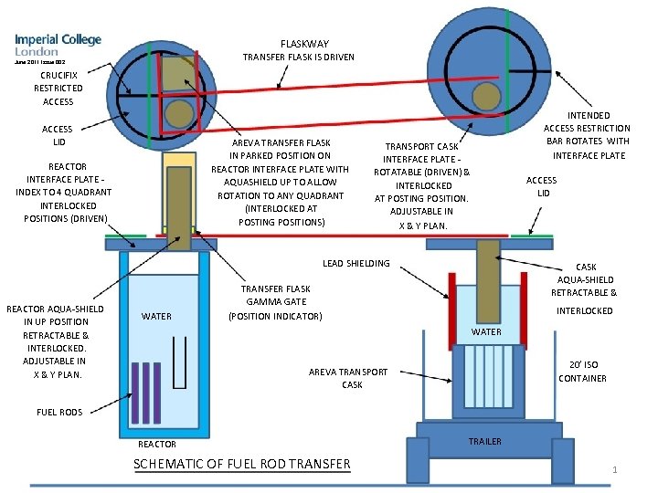 FLASKWAY TRANSFER FLASK IS DRIVEN June 2011 issue 002 CRUCIFIX RESTRICTED ACCESS LID AREVA