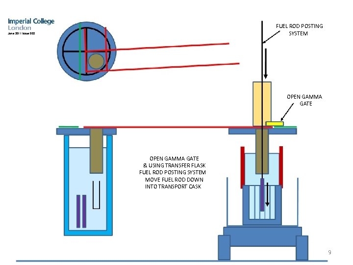 FUEL ROD POSTING SYSTEM June 2011 issue 002 OPEN GAMMA GATE & USING TRANSFER