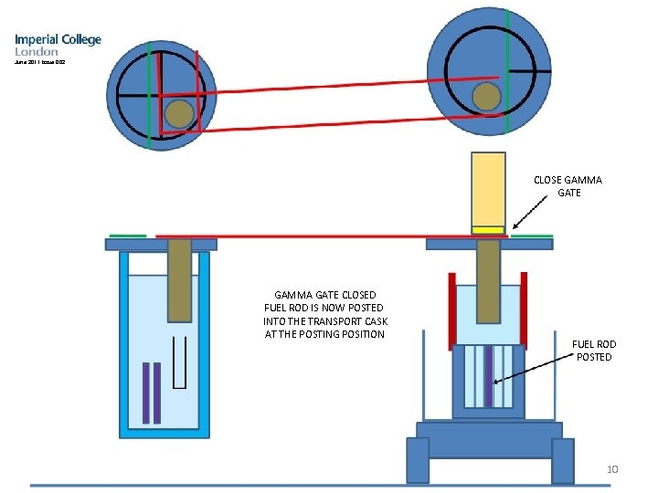 June 2011 issue 002 CLOSE GAMMA GATE CLOSED FUEL ROD IS NOW POSTED INTO