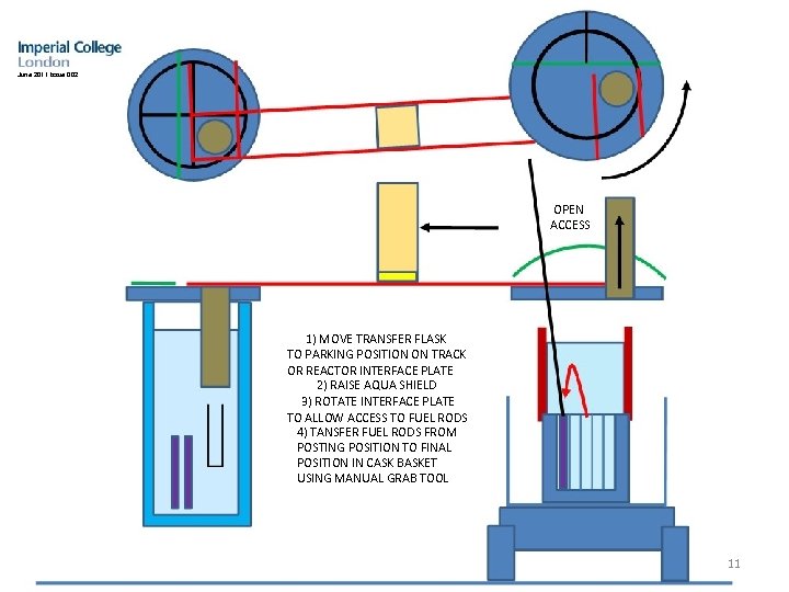 June 2011 issue 002 OPEN ACCESS 1) MOVE TRANSFER FLASK TO PARKING POSITION ON