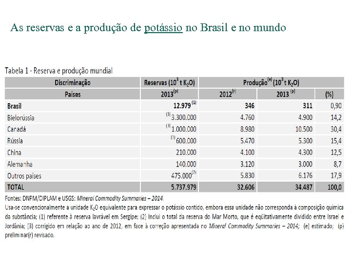 As reservas e a produção de potássio no Brasil e no mundo 