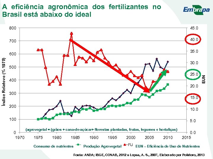 A eficiência agronômica dos fertilizantes no Brasil está abaixo do ideal 800 45. 0