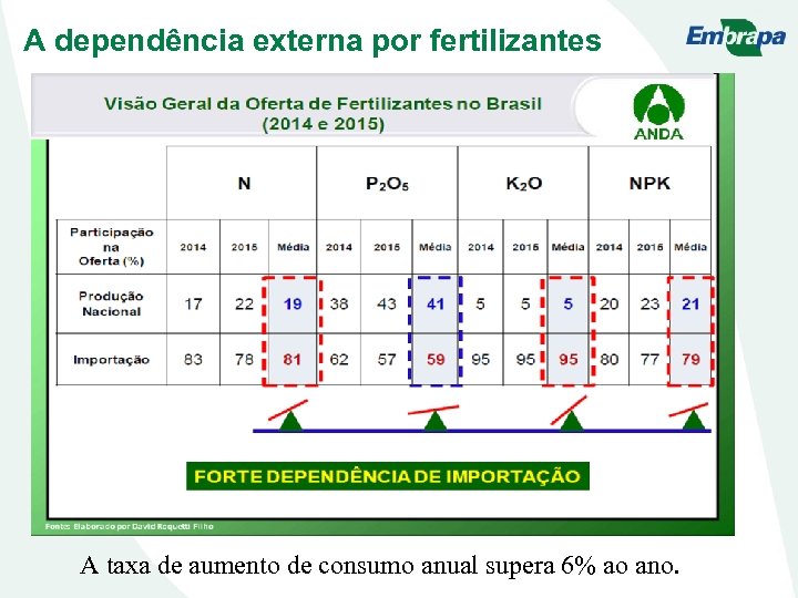 A dependência externa por fertilizantes A taxa de aumento de consumo anual supera 6%