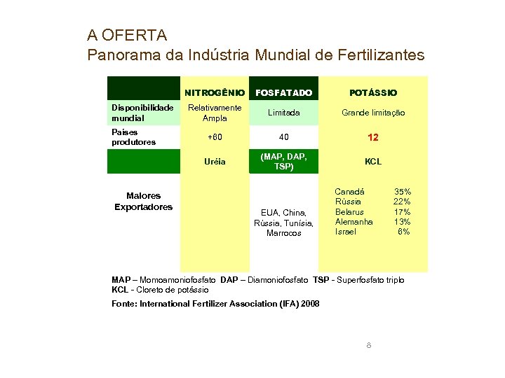 A OFERTA Panorama da Indústria Mundial de Fertilizantes NITROGÊNIO POTÁSSIO Relativamente Ampla Limitada Grande