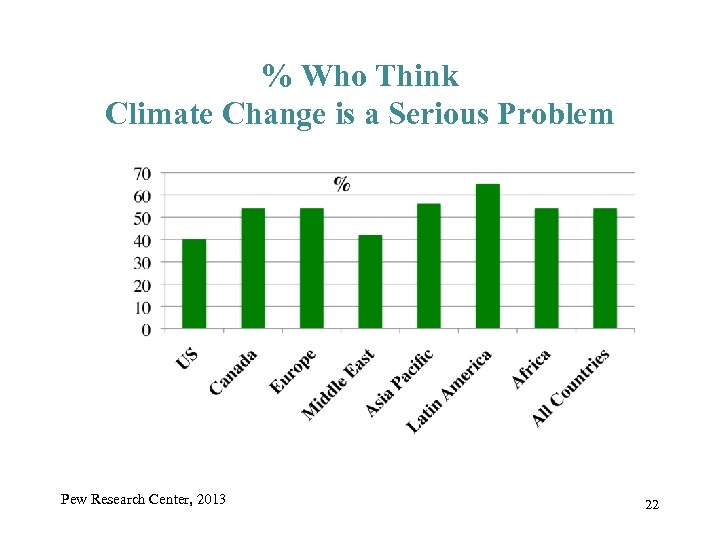 % Who Think Climate Change is a Serious Problem Pew Research Center, 2013 22