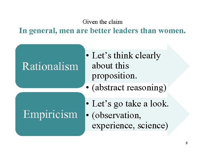 Given the claim In general, men are better leaders than women. Rationalism Empiricism •
