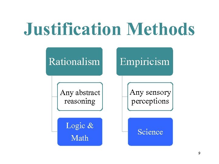 Justification Methods Rationalism Empiricism Any abstract reasoning Any sensory perceptions Logic & Math Science
