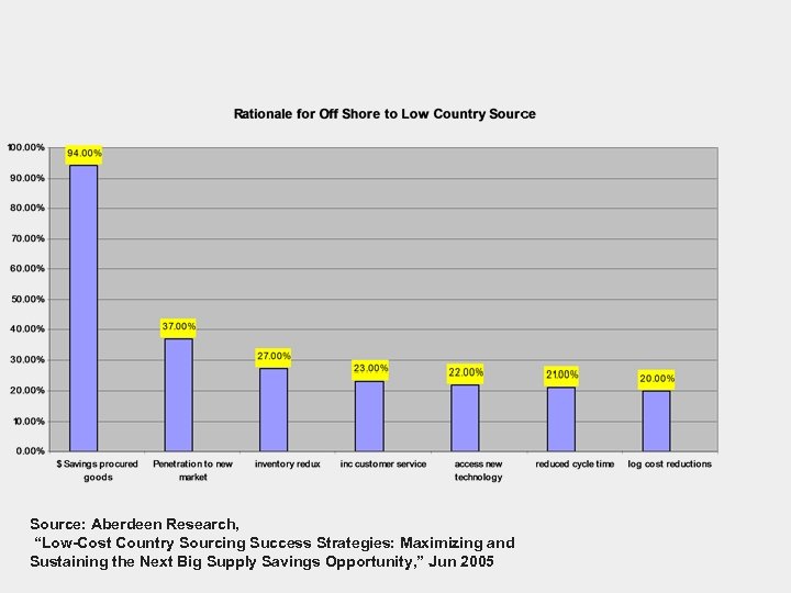 Source: Aberdeen Research, “Low-Cost Country Sourcing Success Strategies: Maximizing and Sustaining the Next Big