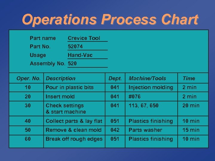 Operations Process Chart Part name Crevice Tool Part No. 52074 Usage Hand-Vac Assembly No.