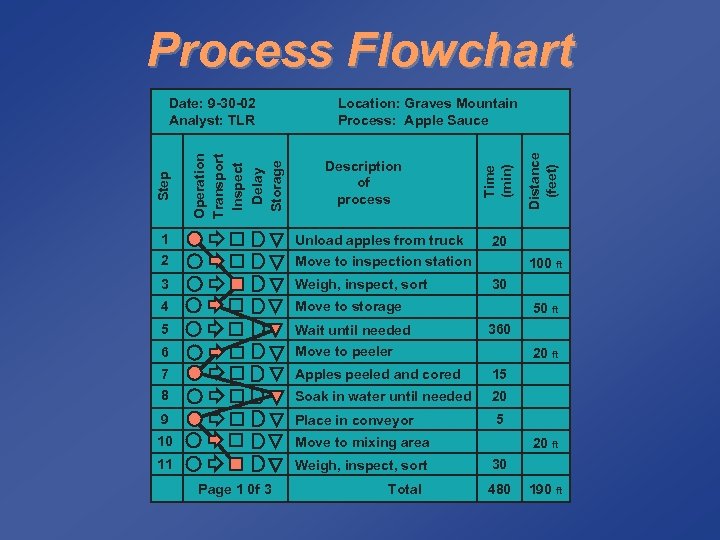 Process Flowchart Description of process 1 Unload apples from truck 2 Move to inspection