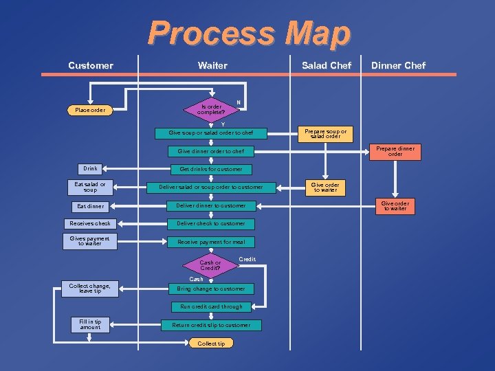 Process Map Customer Waiter Place order Is order complete? Salad Chef Dinner Chef N