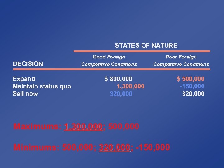 STATES OF NATURE DECISION Expand Maintain status quo Sell now Good Foreign Competitive Conditions