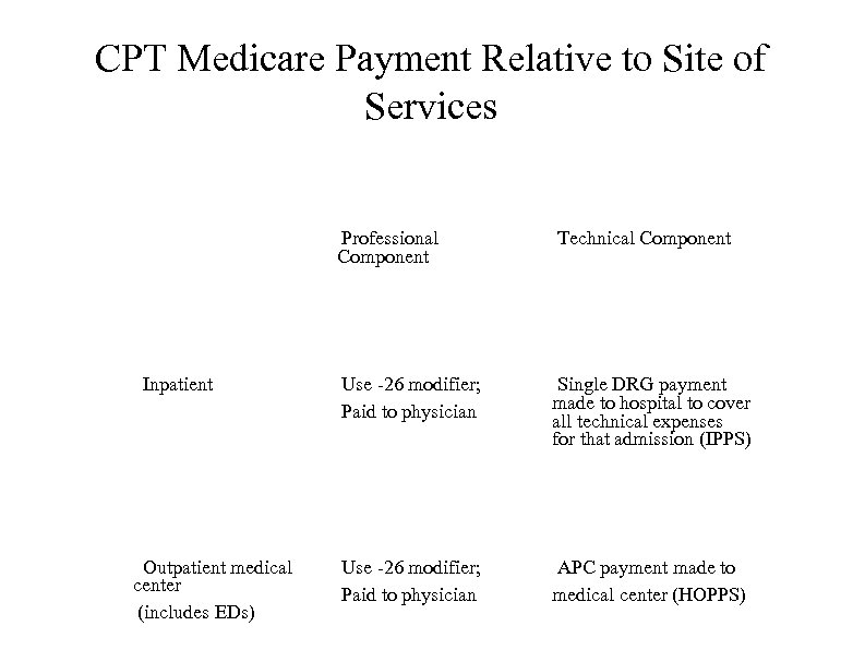 CPT Medicare Payment Relative to Site of Services Professional Component Inpatient Outpatient medical center