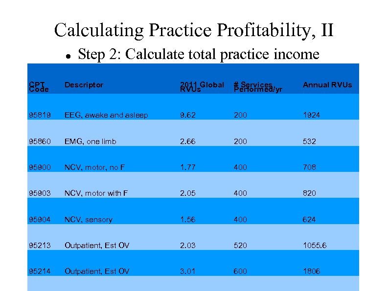 Calculating Practice Profitability, II Step 2: Calculate total practice income CPT Code Descriptor 2011