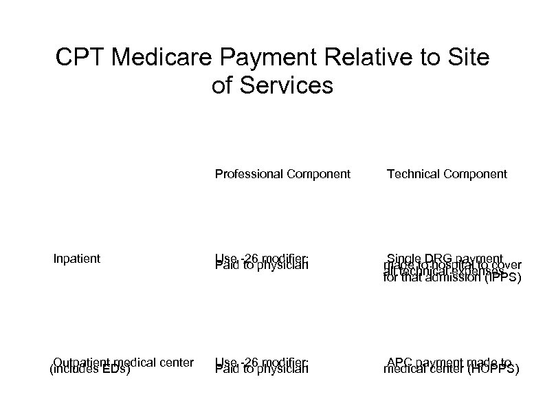 CPT Medicare Payment Relative to Site of Services Professional Component Technical Component Inpatient Use