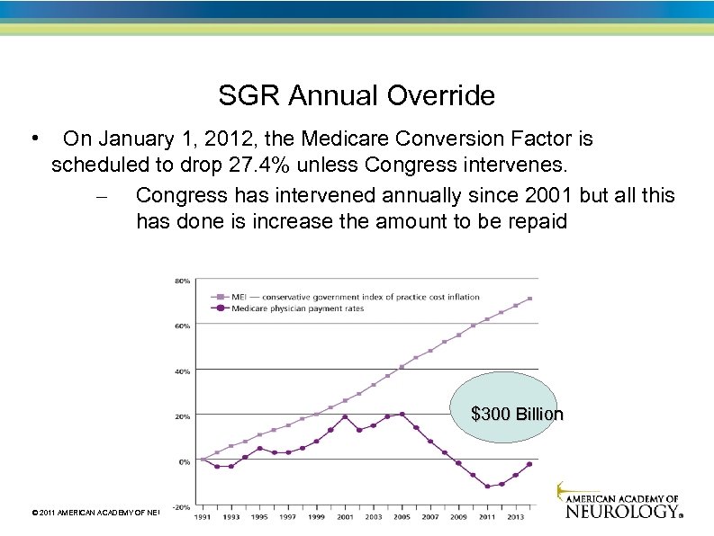 SGR Annual Override • On January 1, 2012, the Medicare Conversion Factor is scheduled