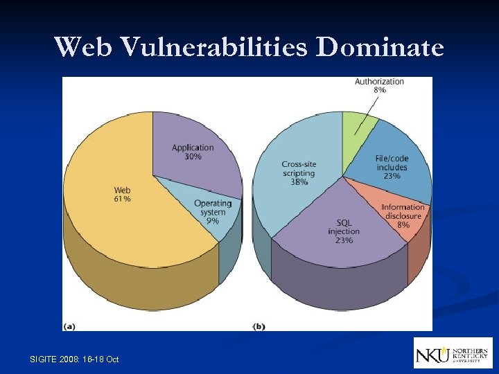 Web Vulnerabilities Dominate SIGITE 2008: 16 -18 Oct 