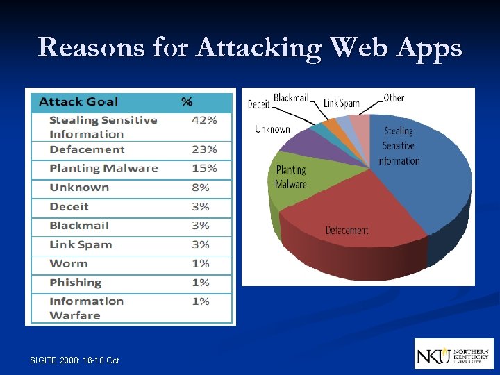Reasons for Attacking Web Apps SIGITE 2008: 16 -18 Oct 