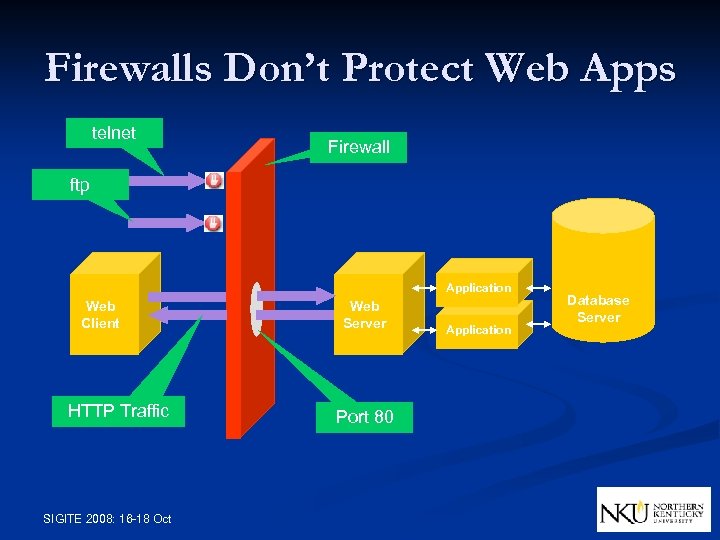 Firewalls Don’t Protect Web Apps telnet Firewall ftp Application Web Client HTTP Traffic SIGITE