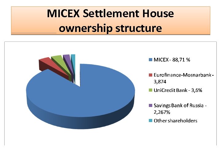 MICEX Settlement House ownership structure 