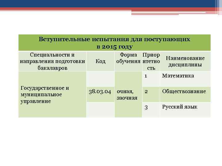 Вступительные испытания для поступающих в 2015 году Специальности и направления подготовки бакалавров Государственное и