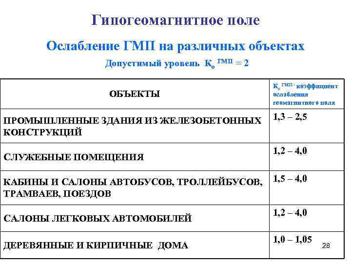 Объект допустимый. Источники гипогеомагнитного поля. Допустимый коэффициент ослабления геомагнитного поля.