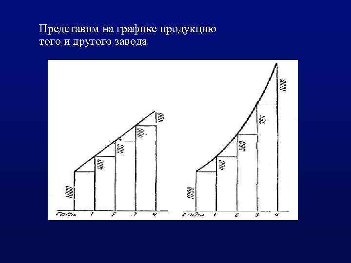 Представим на графике продукцию того и другого завода 