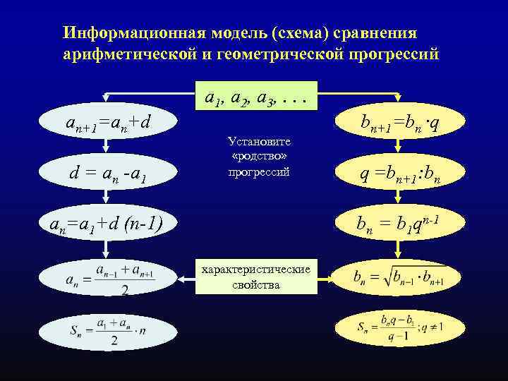 Информационная модель (схема) сравнения арифметической и геометрической прогрессий a 1, a 2, a 3,