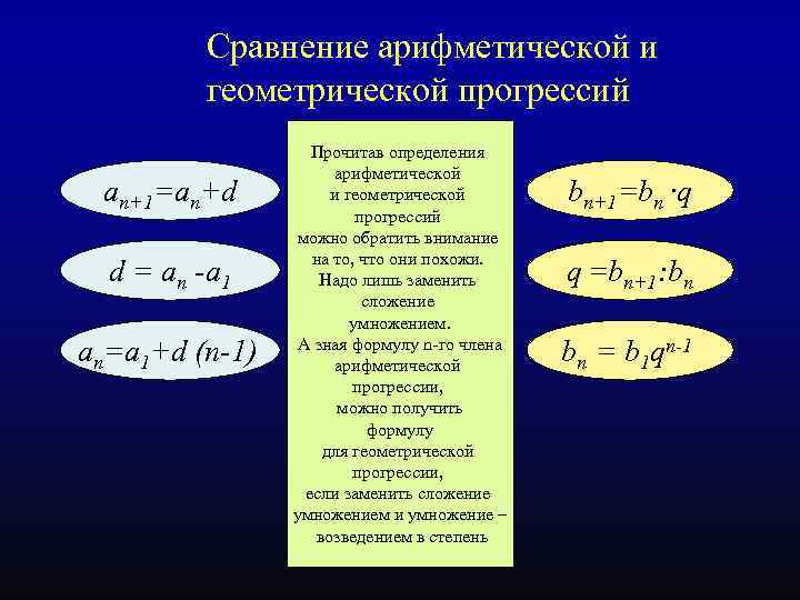 Сравнение арифметической и геометрической прогрессий an+1=an+d d = an -а 1 an=а 1+d (n-1)