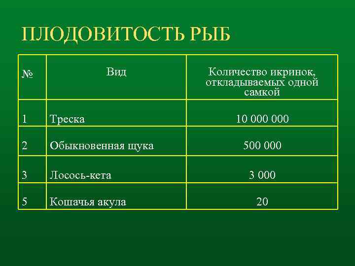 ПЛОДОВИТОСТЬ РЫБ Вид № 1 Треска 2 Обыкновенная щука 3 Лосось-кета 5 Кошачья акула