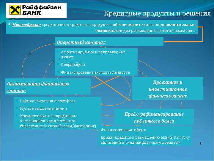 Кредитные продукты и решения § Многообразие предлагаемых кредитных продуктов обеспечивает клиентам дополнительные возможности для