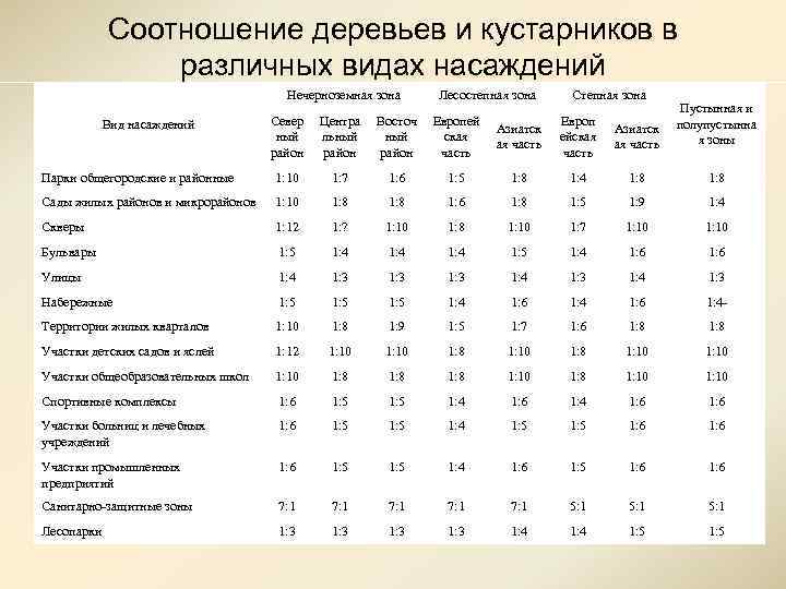 Соотношение деревьев и кустарников в различных видах насаждений Нечерноземная зона Лесостепная зона Степная зона