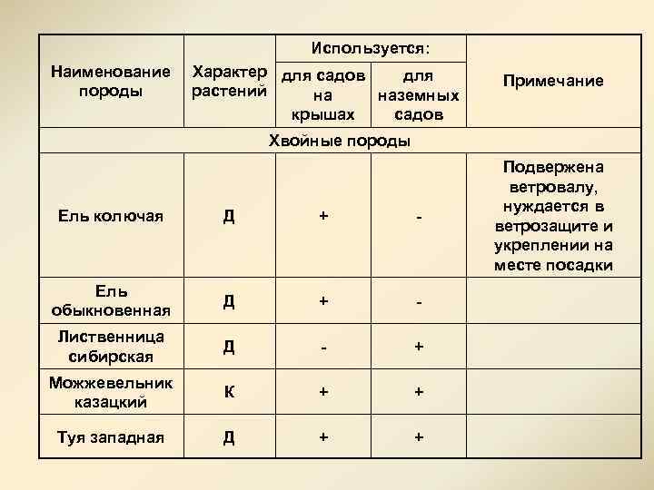 Используется: Наименование Характер для садов для породы растений на наземных крышах садов Примечание Хвойные