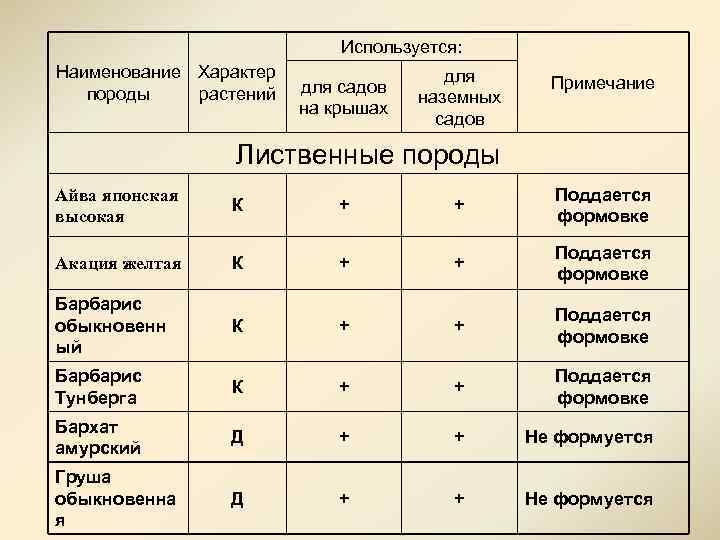 Используется: Наименование Характер породы растений для садов на крышах для наземных садов Примечание Лиственные