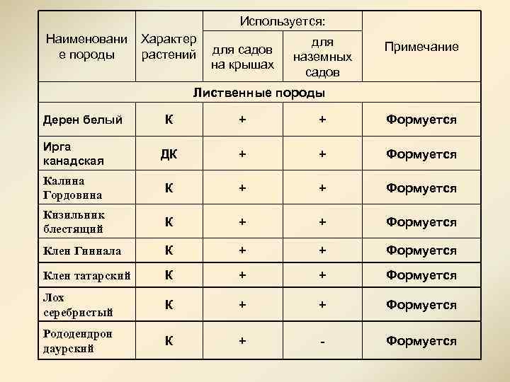 Используется: Наименовани е породы Характер растений для садов на крышах для наземных садов Примечание