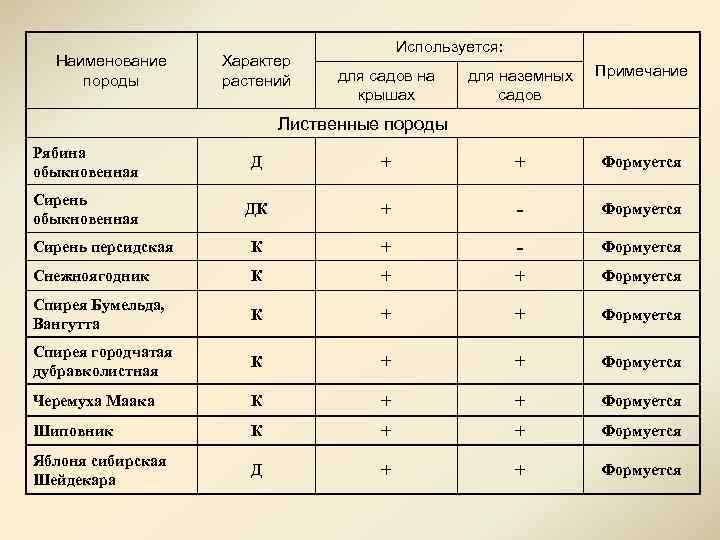 Наименование породы Характер растений Используется: для садов на крышах для наземных садов Примечание Лиственные